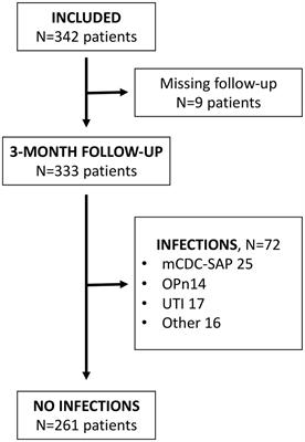 Stroke-associated pneumonia according to mCDC criteria: impact on prognosis and antibiotic therapy